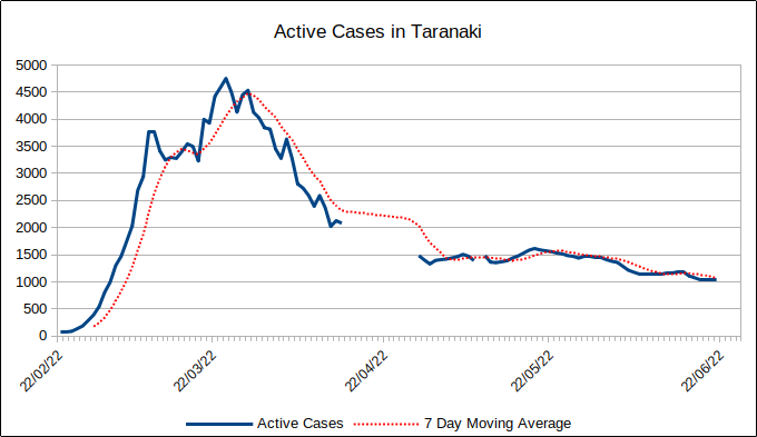 Active Cases