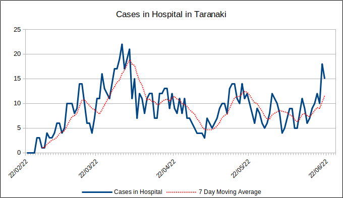 Cases in Hospital